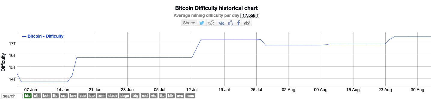 Bitcoin DIfficulty
